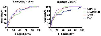 Elevated Serum Tenascin-C Predicts Mortality in Critically Ill Patients With Multiple Organ Dysfunction